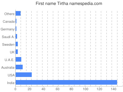 Given name Tirtha
