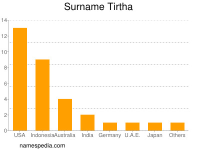 Surname Tirtha