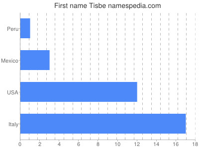 Given name Tisbe