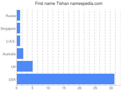 Given name Tishan