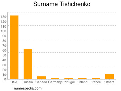 Surname Tishchenko