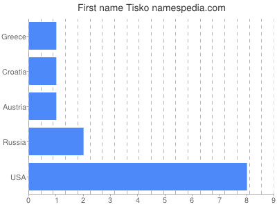 Given name Tisko