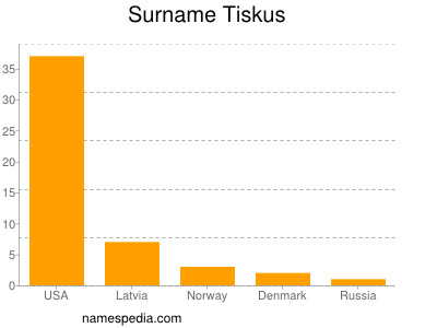 Surname Tiskus