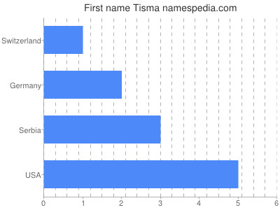 Given name Tisma