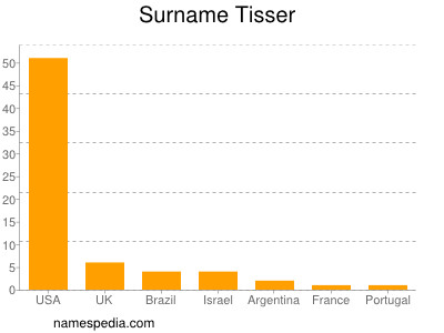 Surname Tisser