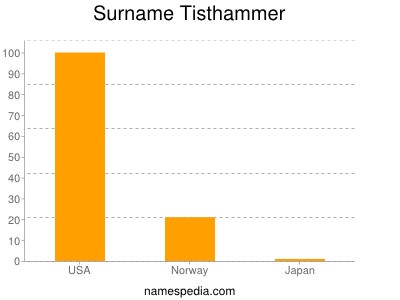 Surname Tisthammer
