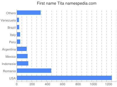 Given name Tita