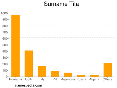 Surname Tita