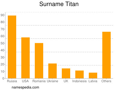Surname Titan