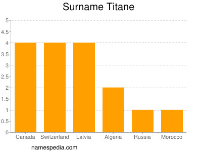 Surname Titane