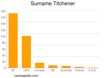 Surname Titchener