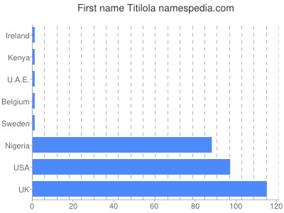 Given name Titilola