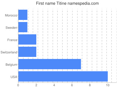 Given name Titine