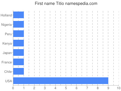 Given name Titio