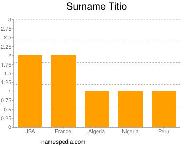 Surname Titio