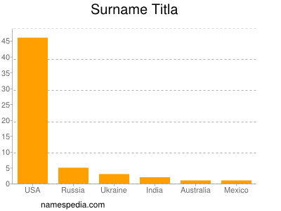 Surname Titla