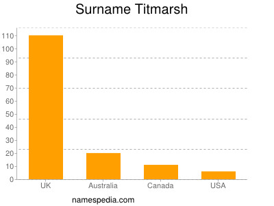 Surname Titmarsh
