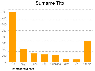 Surname Tito