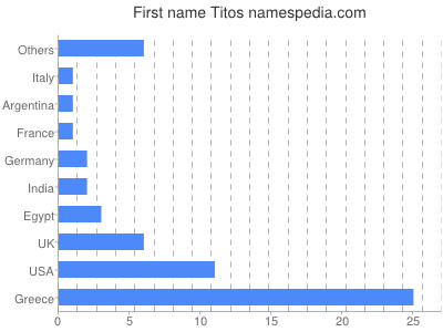 Given name Titos