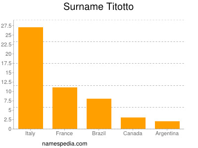 Surname Titotto