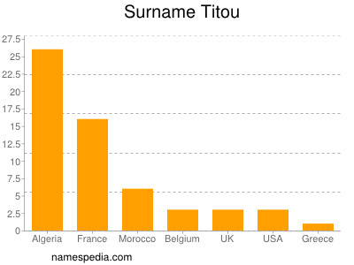 Surname Titou