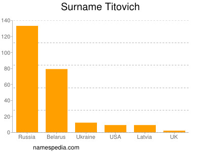 Surname Titovich