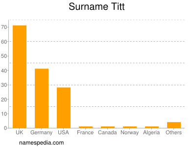 Surname Titt