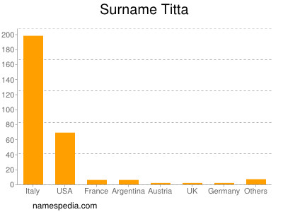 Surname Titta