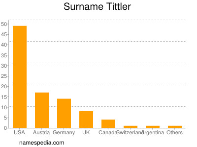 Surname Tittler