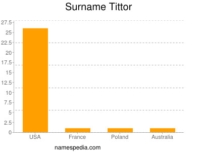 Surname Tittor