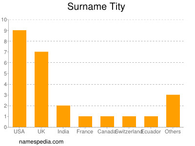 Surname Tity