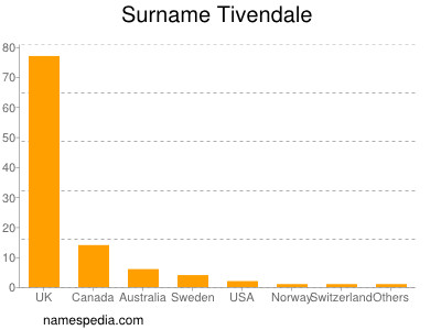 Surname Tivendale