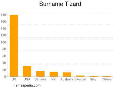 Surname Tizard