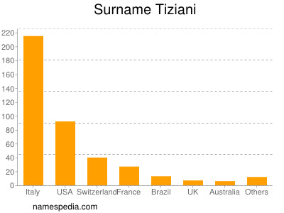 Surname Tiziani
