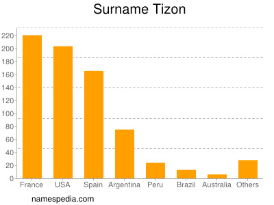 Surname Tizon