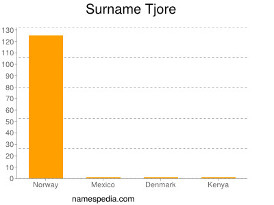 Surname Tjore