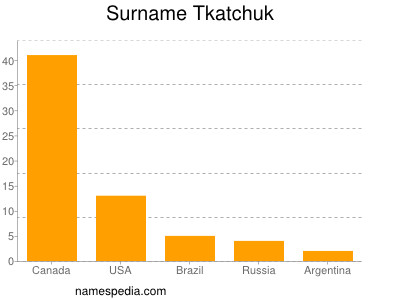 Surname Tkatchuk
