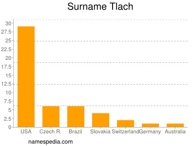 Surname Tlach