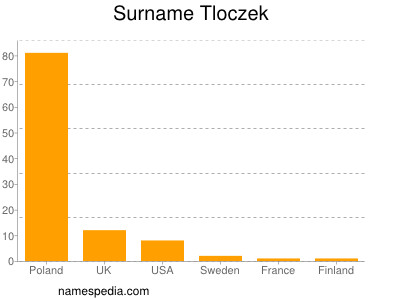 Surname Tloczek