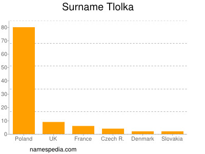 Surname Tlolka