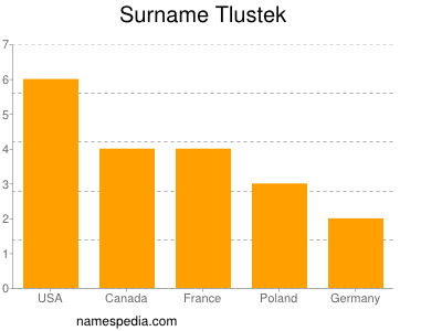 Surname Tlustek