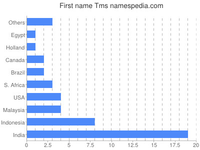 Given name Tms