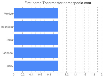 Given name Toastmaster