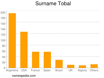 Surname Tobal