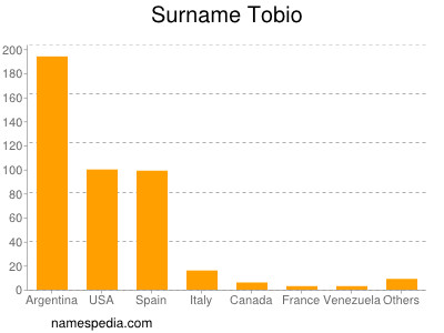 Surname Tobio