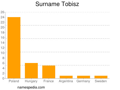 Surname Tobisz