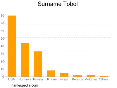 Surname Tobol