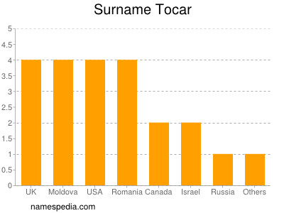 Surname Tocar