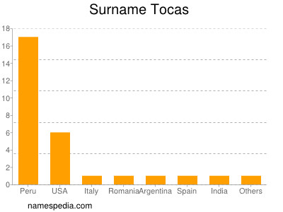 Surname Tocas