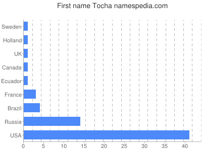 Given name Tocha